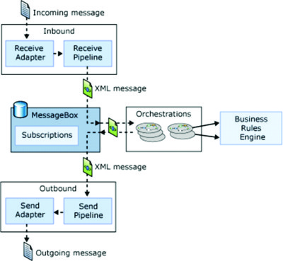 BizTalk Secure Diagram