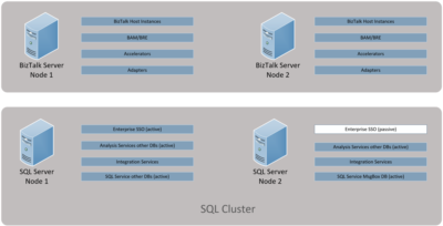 BizTalk and SQL HA Multi-Server Environment on Azure. We will talk about all considerations, including the best possible configuration your money can buy.